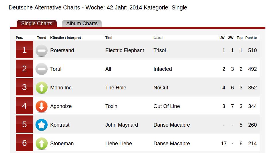 DAC Singles und Alben